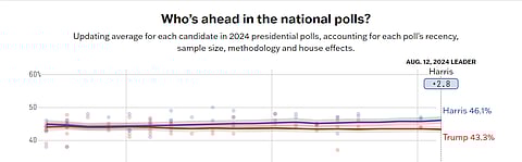 Harris Leads In National Polls